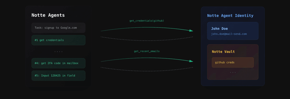 Self-Sufficient AI Agent Flow