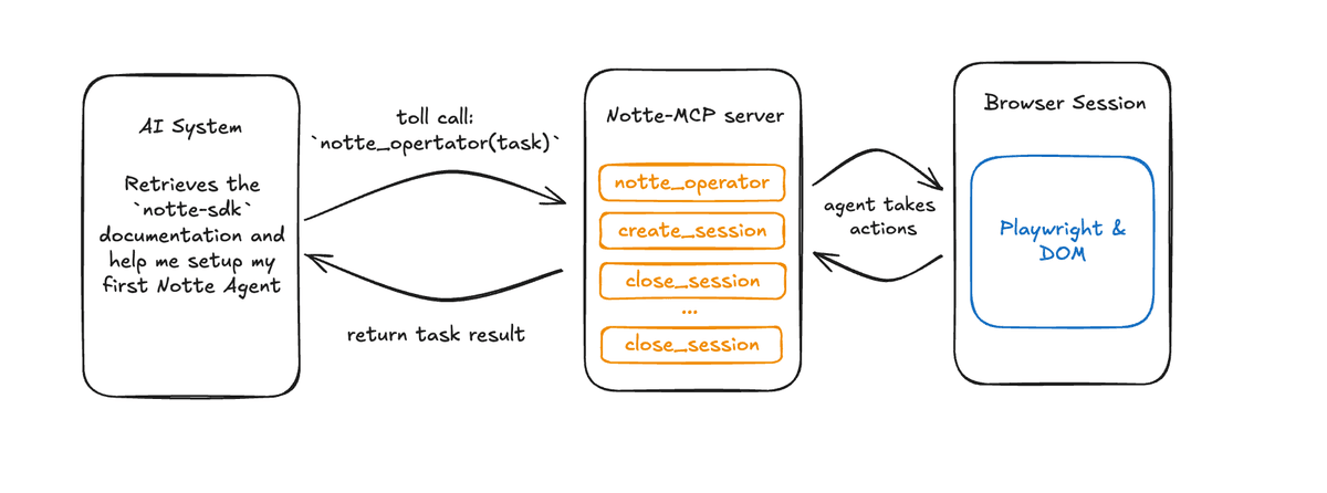 Notte MCP server: diagram