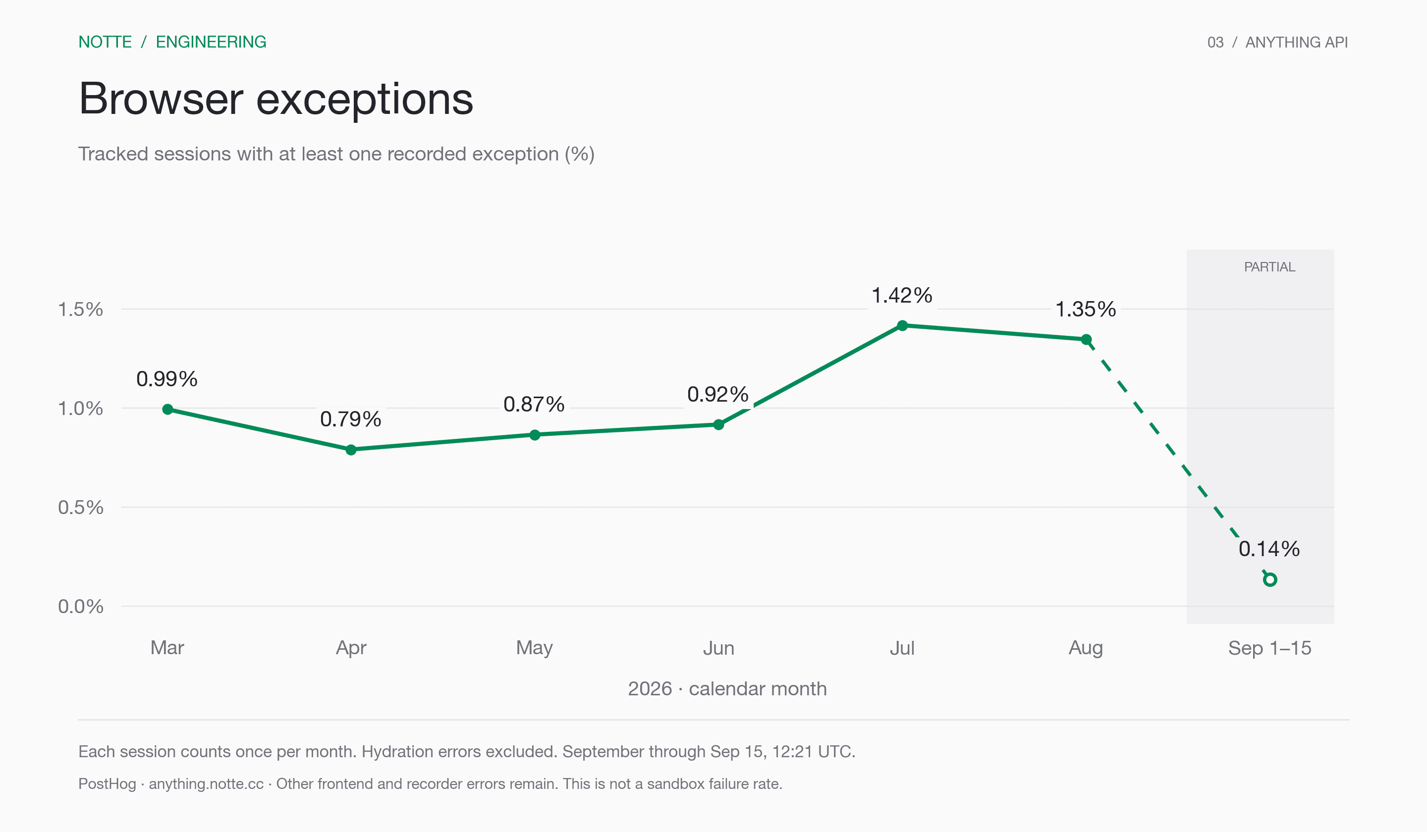 Monthly percentage of tracked browser sessions with a recorded non-hydration exception, from March through September 15
