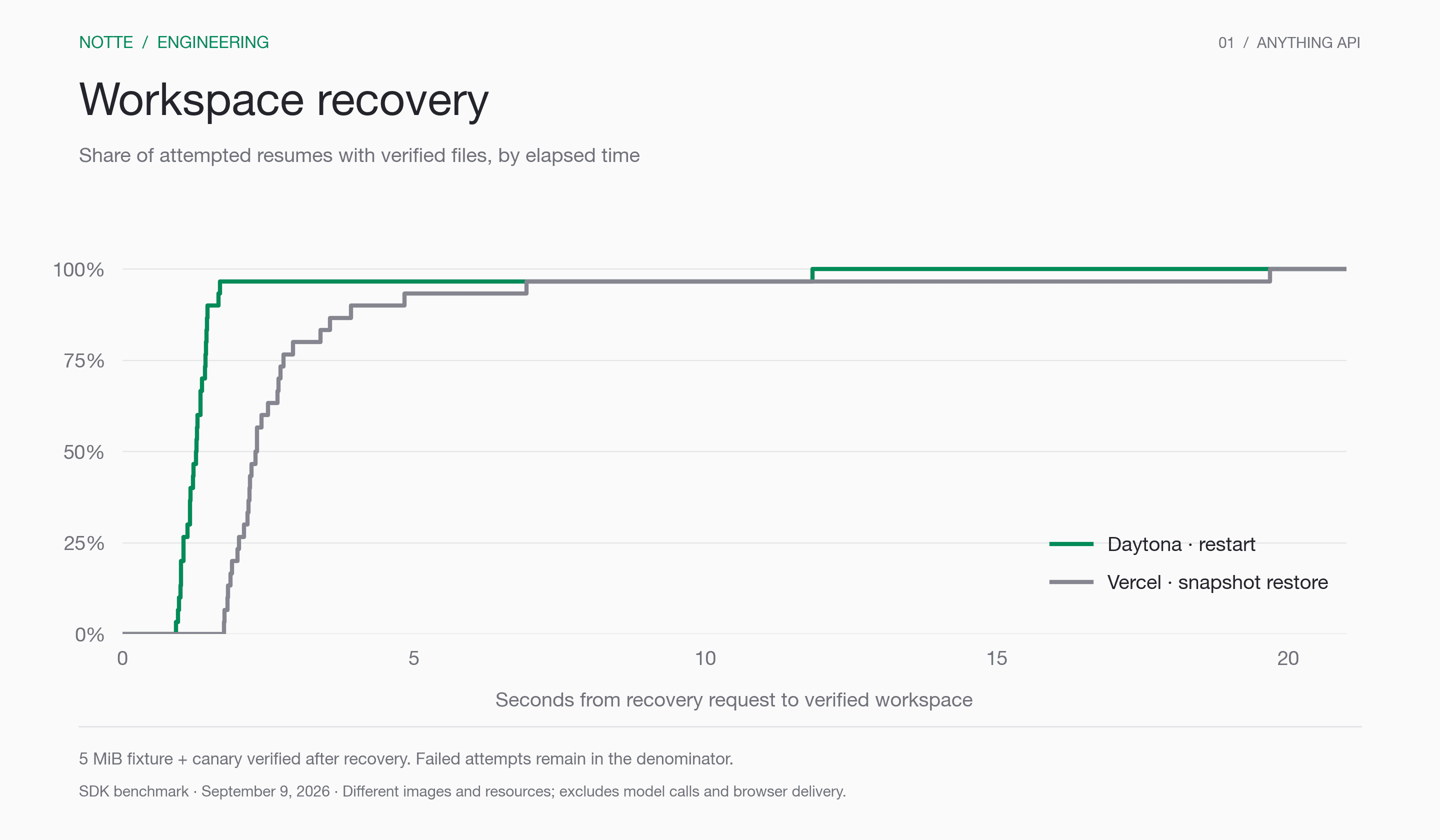 Percentage of attempted workspace resumes with verified files by each elapsed second